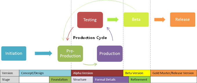 Game Development Life Cycle (GDLC)